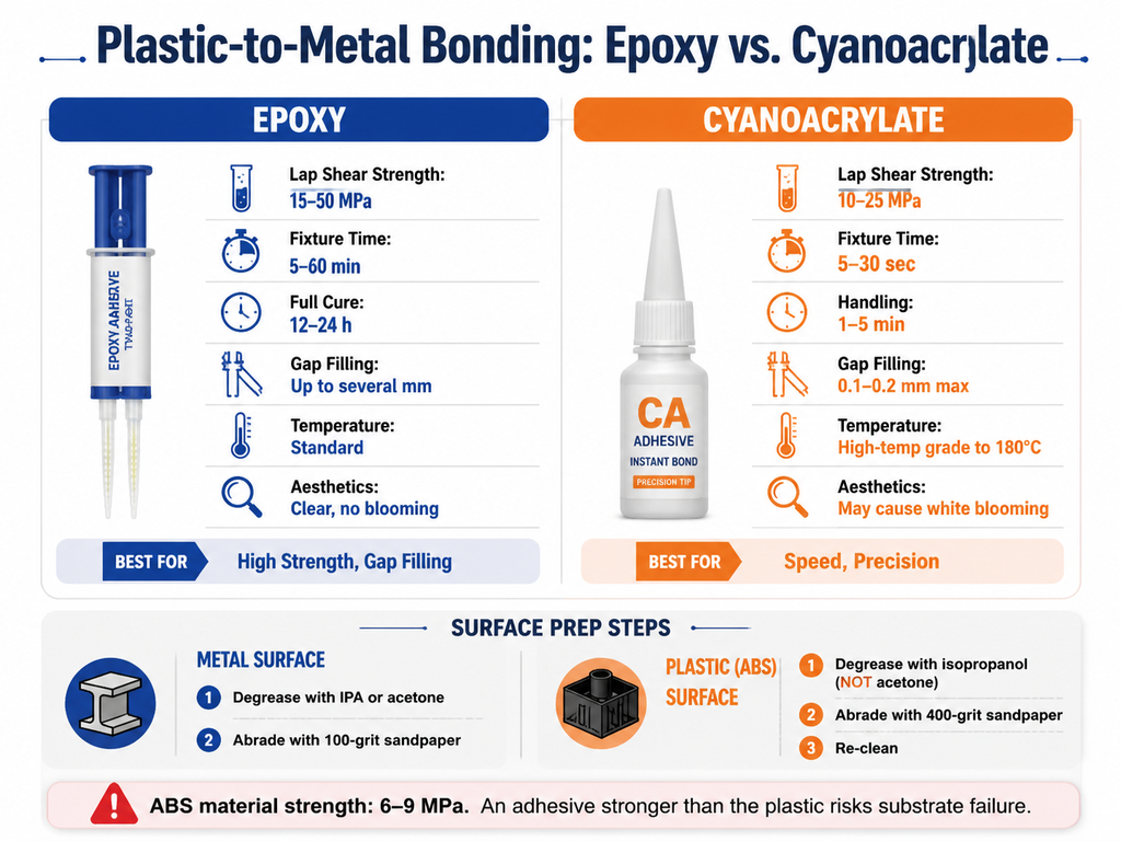 Infographic comparing epoxy and cyanoacrylate adhesives for plastic-to-metal bonding. Epoxy: lap shear 15–50 MPa, fixture 5–60 min, full cure 12–24 h, gap fill several mm, clear finish. Cyanoacrylate: lap shear 10–25 MPa, fixture 5–30 sec, gap fill 0.1–0.2 mm, may bloom. Includes surface prep checklists for metal (IPA wipe, 100-grit sand) and ABS plastic (isopropanol, 400-grit sand, no acetone) and a warning about substrate failure when bond exceeds 6–9 MPa ABS strength.