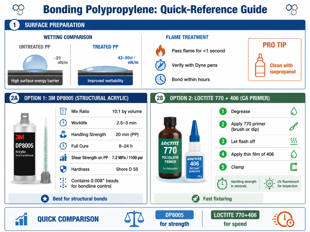 Infographic guide for bonding polypropylene: surface preparation with flame treatment raising surface energy from 29 to 42-50 mN/m; two adhesive options compared: 3M DP8005 two-part acrylic with mix ratio 10:1, worklife 2.5-3 minutes, handling strength in 20 minutes, full cure 8-24 hours, shear strength 7.2 MPa; LOCTITE 770 primer with 406 cyanoacrylate providing handling strength in seconds after degreasing and priming. Flame treatment verification with dyne pens, clean with isopropanol, bond within hours.